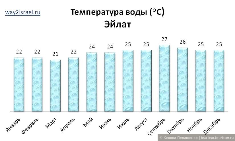 Температура воды в волгограде. Температура воды. Эйлат климат по месяцам. Средняя температура в Израиле по месяцам.