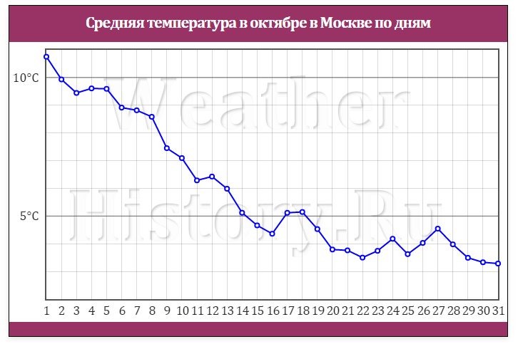 Погода в Москве в октябре