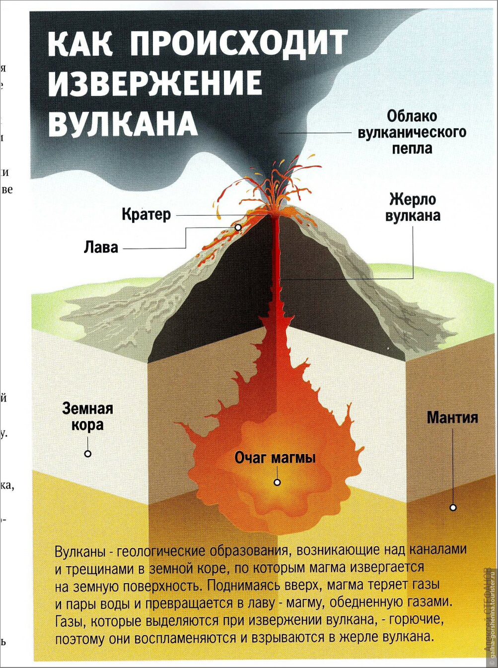Где на земле происходит извержение вулканов. Процесс извержения вулкана. Как происходит извержение вулкана. Извержение вулкана схема. Строение вулкана.