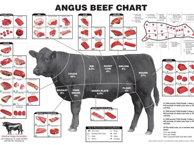 Как выбрать говядину В США?