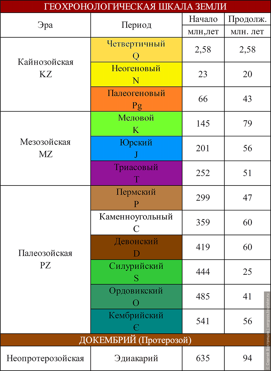 Геохронологических периодов. Геохронологическая таблица стратиграфическая шкала. Шкала геологического времени таблица. Стратиграфическая шкала фанерозоя. Q4 Геохронологическая шкала.