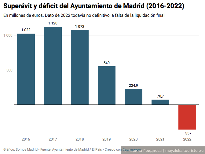 Профицит и дефицит городского совета Мадрида (2016 -- 2022)