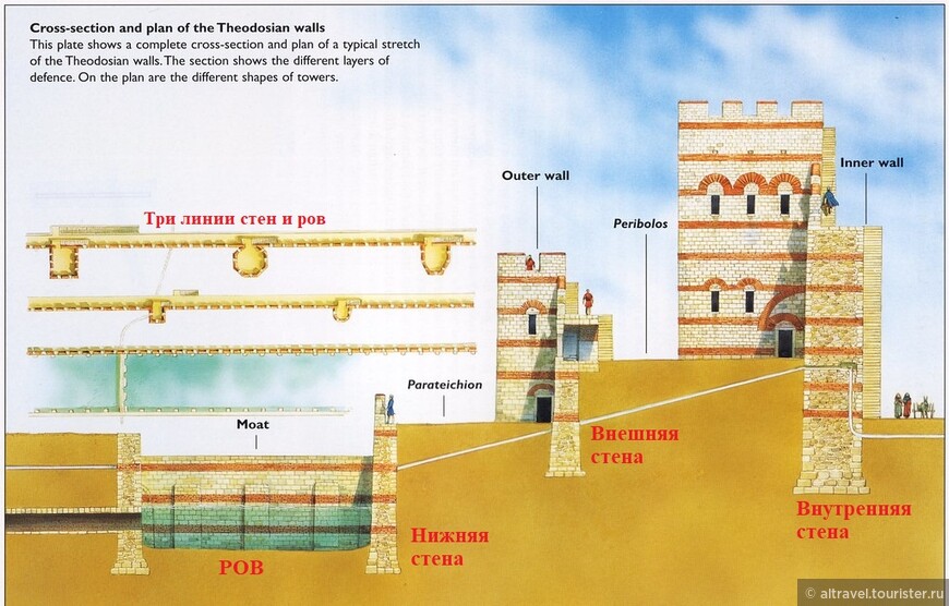 Рис.2. Устройство стен: общая длина оборонительной системы - 65 м, общая высота (от дна рва до вершины главных башен) - 30 м.