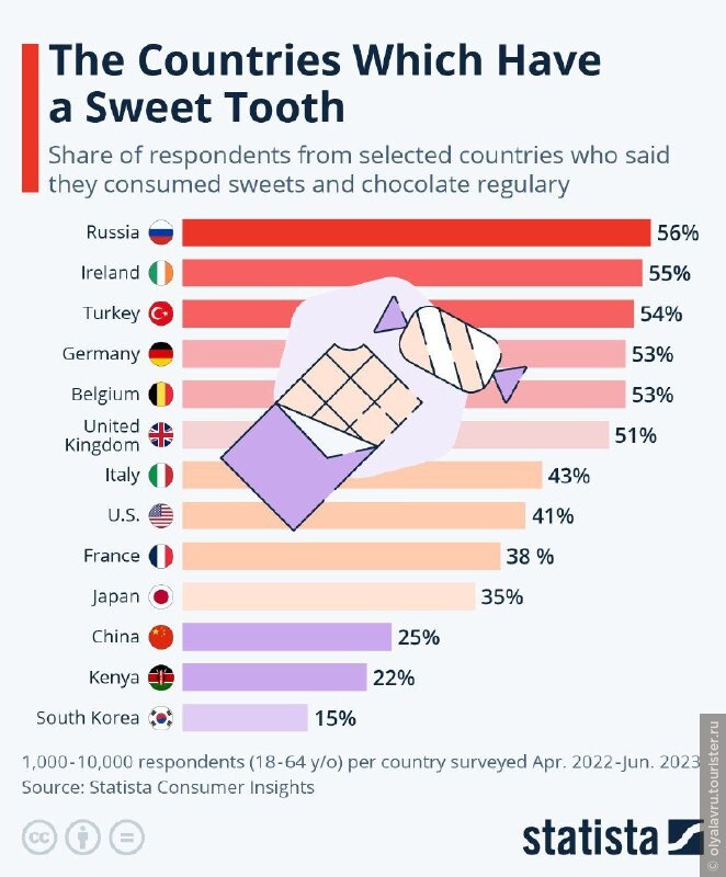 Рейтинг стран по доле сладкоежек