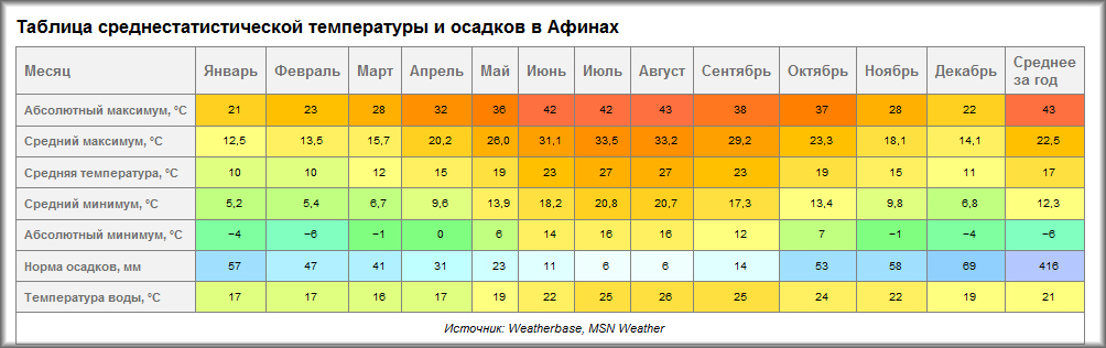 Температура воды в анталии в июне. Афины средняя температура по месяцам. Афины климат по месяцам. Средняя температура в Греции по месяцам. Средняя годовая температура в Греции.