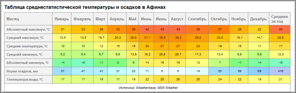 Месяцами средняя температура моря в