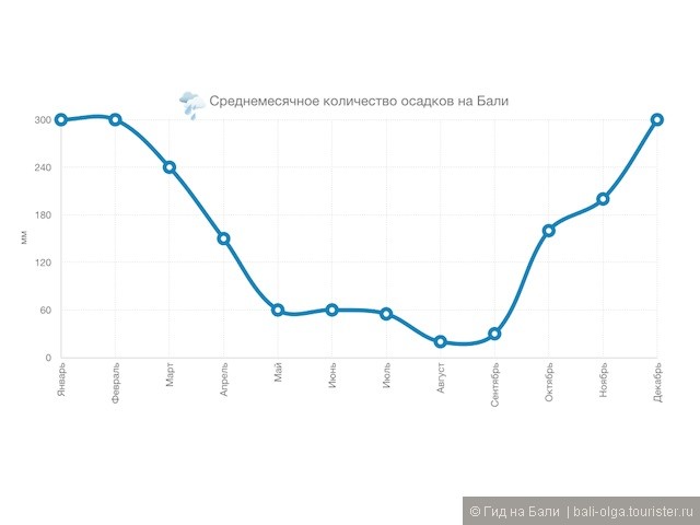 Сезон дождей на Бали 