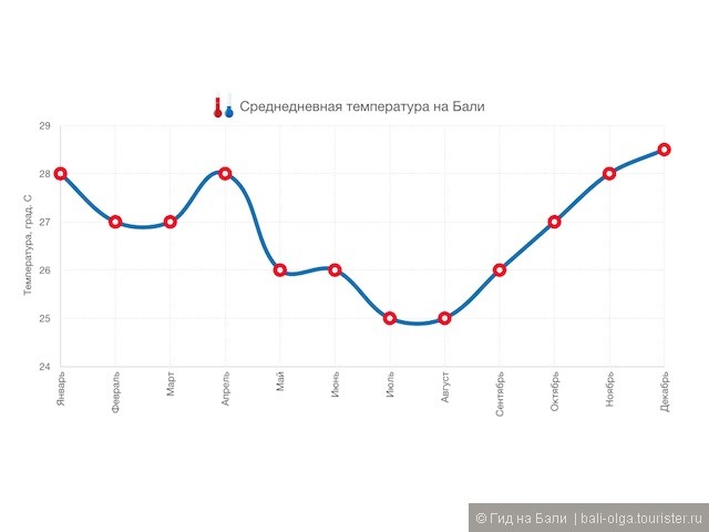 Сезон дождей на Бали 