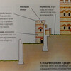 схема разреза костантинополских стень